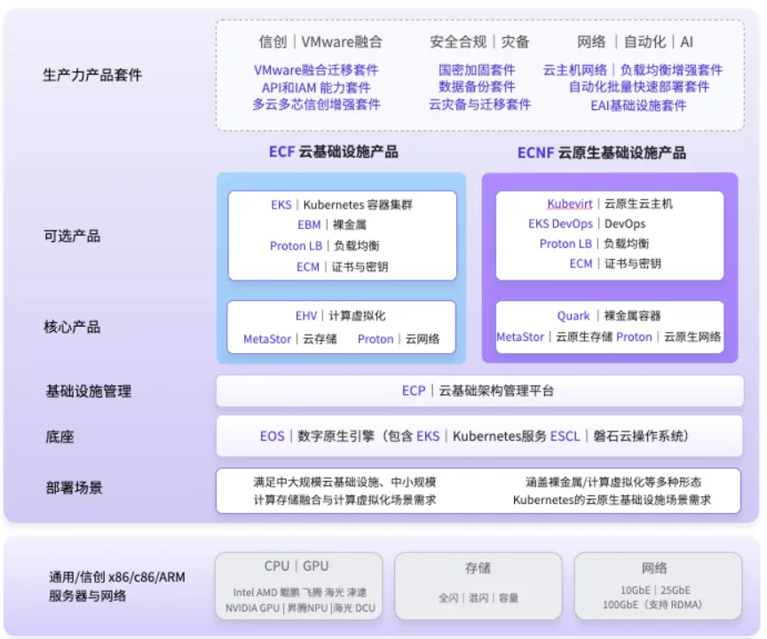 EasyStack 发布EOS数字原生引擎v6.2.1 版本，ECF 与ECNF 产品全面更新_新闻热点
