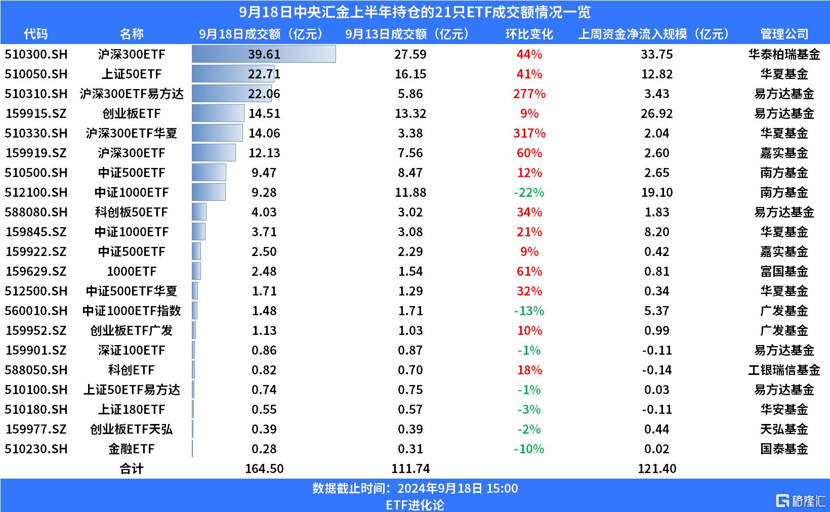 四只沪深300ETF突发放量，A股2700点失而复得！_实时热点
