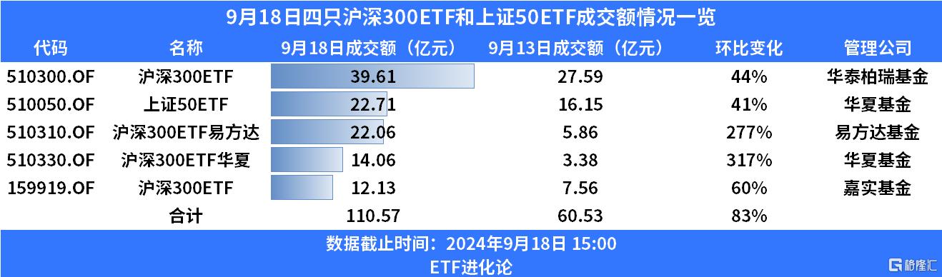 四只沪深300ETF突发放量，A股2700点失而复得！_实时热点
