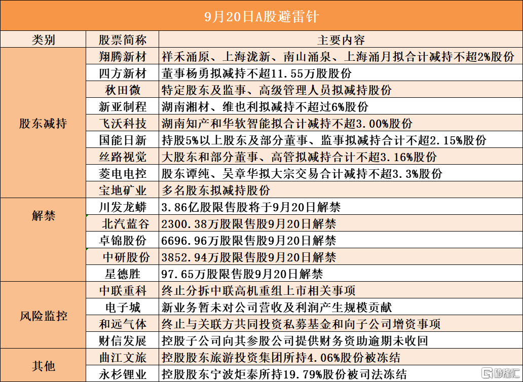 音频格隆汇9.20盘前要点—港A美股你需要关注的大事都在这_实时热点
