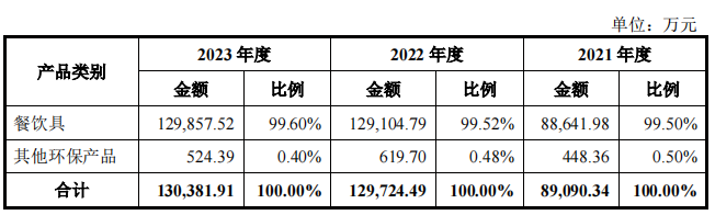 用甘蔗渣做环保餐具，供给麦当劳，众鑫股份上市首日涨58%！_国内新闻

