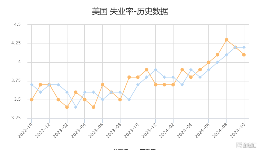 美国9月非农猛增，失业率意外下降，美联储将“按部就班”小幅降息？_国内新闻
