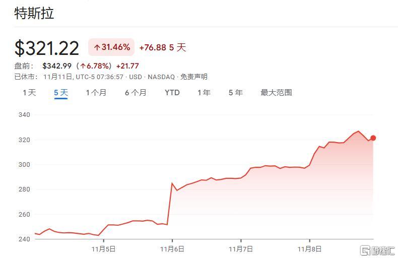 特斯拉疯狂“暴走”，对冲基金空头“大失血”后急调头，华尔街机构却现分歧？_实时热点
