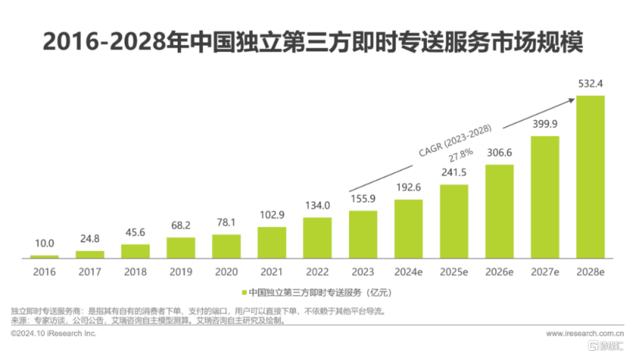 即配赛道长坡厚雪，闪送(FLX.US)“一对一急送”打破同质化竞争潜力可期_国内新闻
