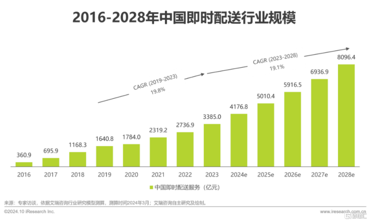 即配赛道长坡厚雪，闪送(FLX.US)“一对一急送”打破同质化竞争潜力可期_国内新闻
