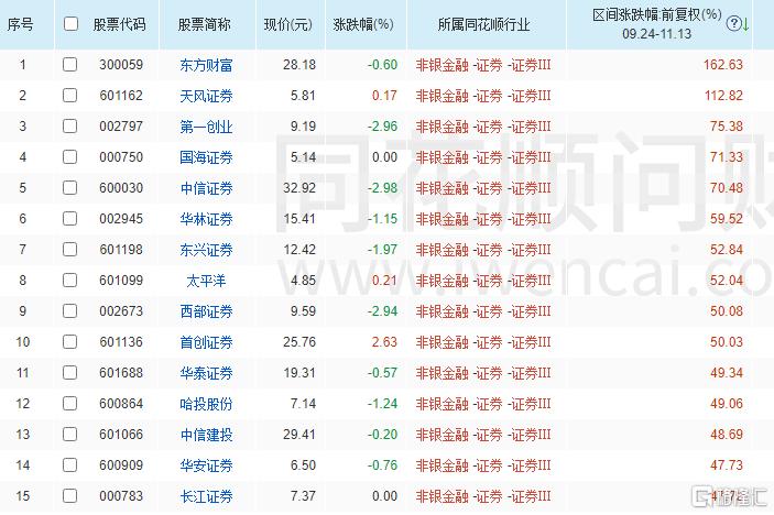 券商股减持潮来了？中信证券刚创新高，二股东就公告减持_国内新闻
