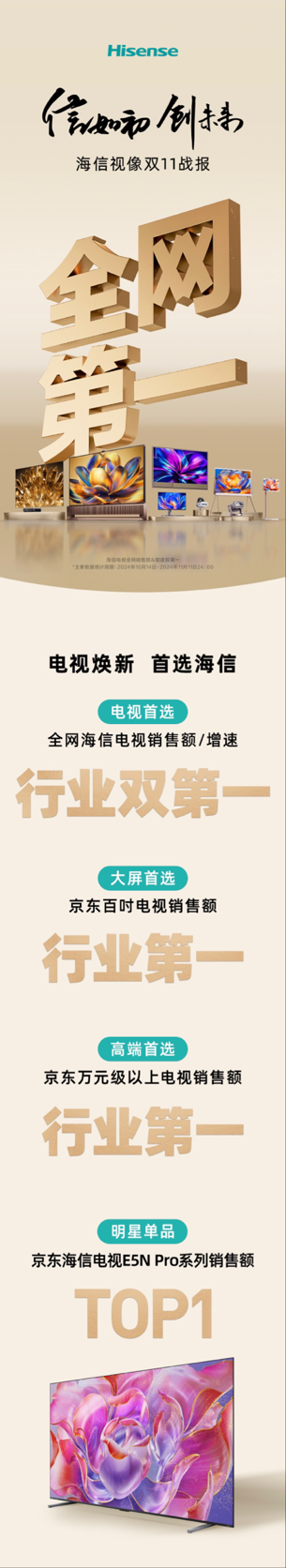 双11百吋大屏销售额NO.1！海信电视靠画质取胜_新闻热点

