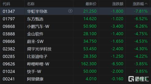 港股收评：科指大跌3%迈入技术性熊市，科技股、大金融股齐挫_国内新闻

