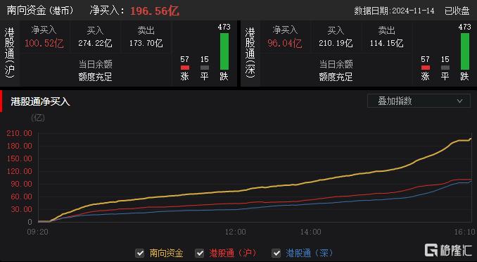 港股收评：科指大跌3%迈入技术性熊市，科技股、大金融股齐挫_国内新闻
