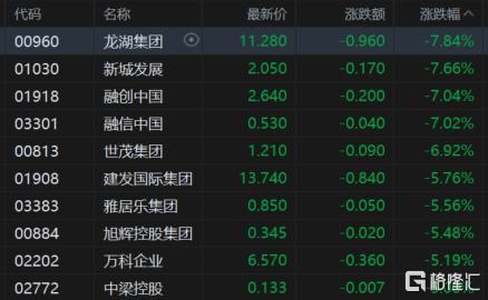 港股收评：科指大跌3%迈入技术性熊市，科技股、大金融股齐挫_国内新闻
