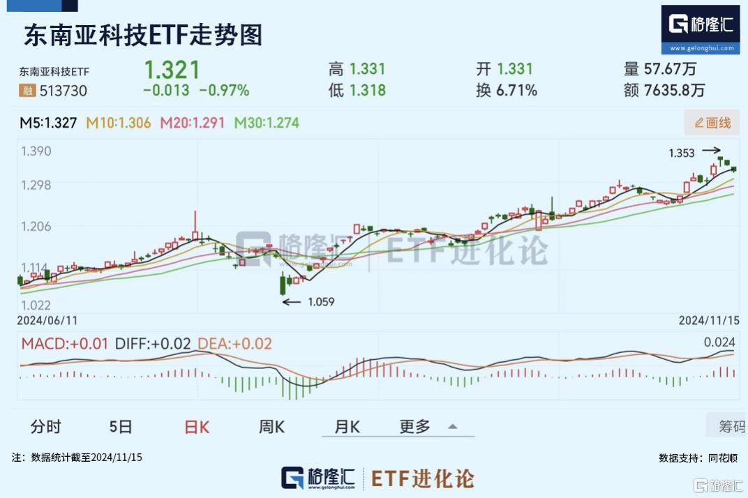 东南亚科技ETF领涨，本周资金逆势抄底科创100ETF华夏_国内新闻

