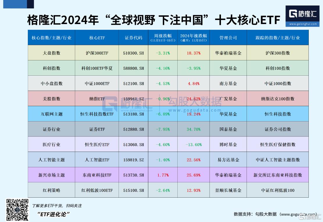 东南亚科技ETF领涨，本周资金逆势抄底科创100ETF华夏_国内新闻
