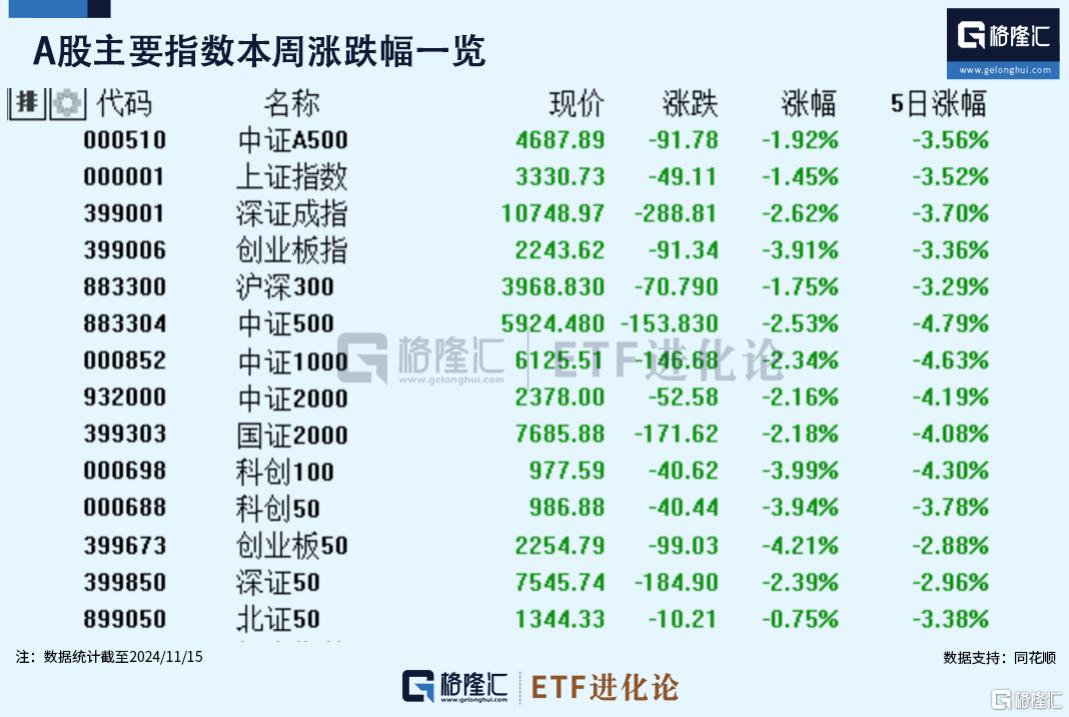 东南亚科技ETF领涨，本周资金逆势抄底科创100ETF华夏_国内新闻
