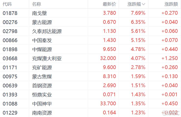 市值管理提振+需求释放，煤炭板块价值凸显_国内新闻
