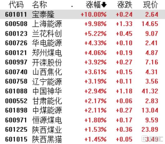 市值管理提振+需求释放，煤炭板块价值凸显_国内新闻
