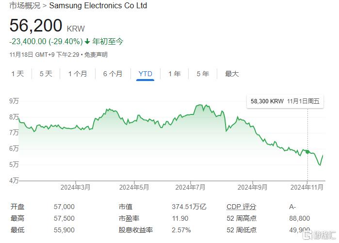 70亿美元重燃信心？三星电子因股票回购计划涨超6%，三星系跟随大涨_实时热点
