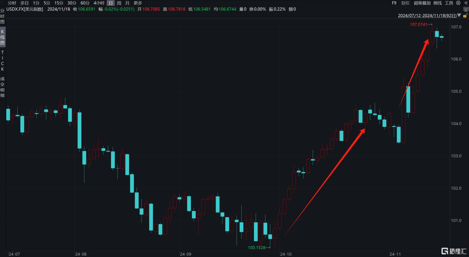 美元涨势暂歇、金价回温！高盛高呼“去买黄金”，明年底3000美元_实时热点
