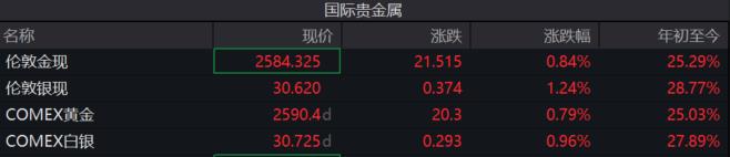 美元涨势暂歇、金价回温！高盛高呼“去买黄金”，明年底3000美元_实时热点
