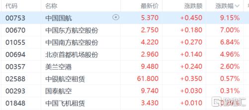 港股收盘点评：尾盘强势反弹！科指大幅上涨4.3%，恒指重返2万点，金融科技及房地产股票齐齐走高