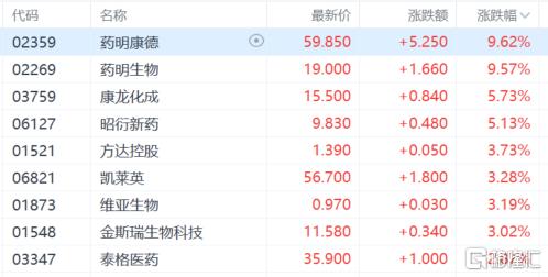 港股收盘点评：尾盘强势反弹！科指大幅上涨4.3%，恒指重返2万点，金融科技及房地产股票齐齐走高