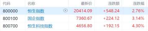 港股收盘点评：尾盘强势反弹！科指大幅上涨4.3%，恒指重返2万点，金融科技及房地产股票齐齐走高