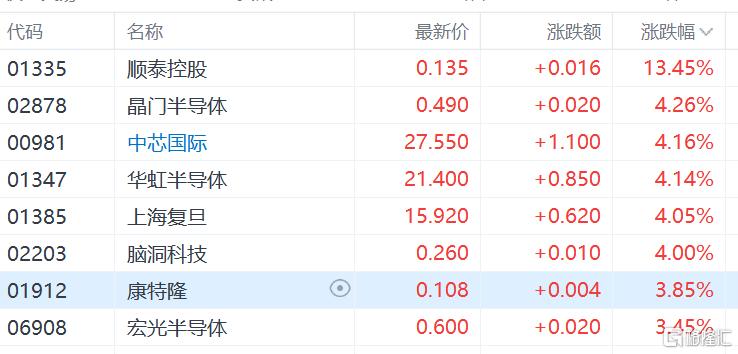 港股收盘点评：尾盘强势反弹！科指大幅上涨4.3%，恒指重返2万点，金融科技及房地产股票齐齐走高