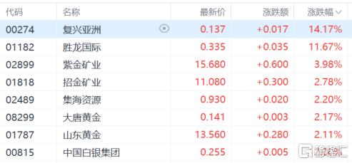 港股收盘点评：尾盘强势反弹！科指大幅上涨4.3%，恒指重返2万点，金融科技及房地产股票齐齐走高