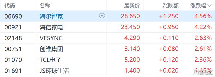 港股收盘点评：尾盘强势反弹！科指大幅上涨4.3%，恒指重返2万点，金融科技及房地产股票齐齐走高