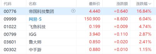 港股收盘点评：尾盘强势反弹！科指大幅上涨4.3%，恒指重返2万点，金融科技及房地产股票齐齐走高