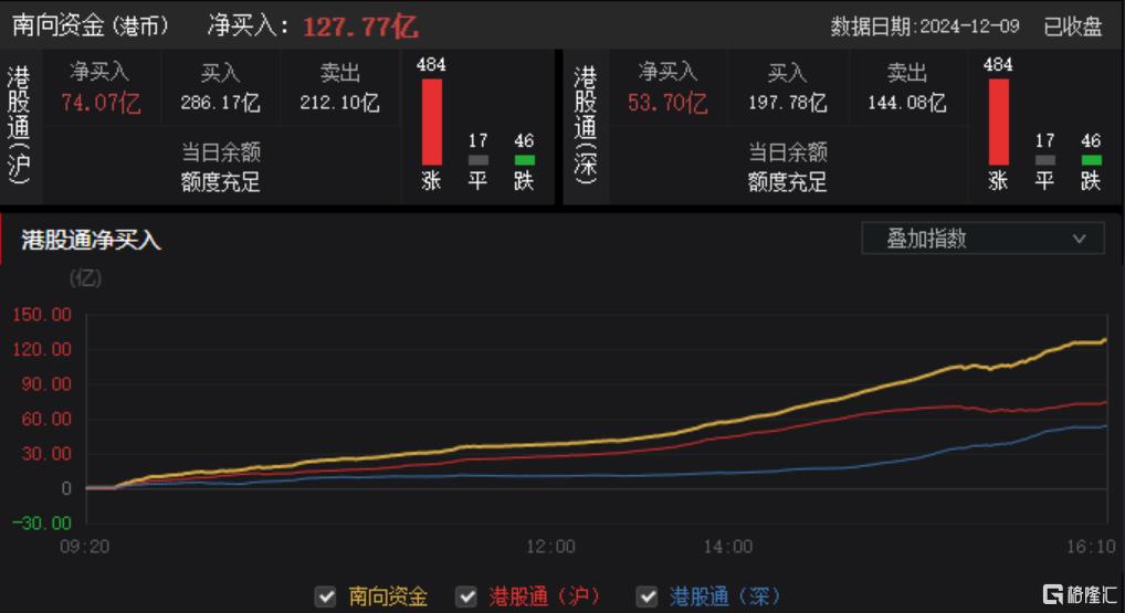 港股收盘点评：尾盘强势反弹！科指大幅上涨4.3%，恒指重返2万点，金融科技及房地产股票齐齐走高