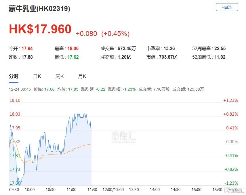 蒙牛裁员潮持续发酵，半年内员工减少3000人，乳制品行业的寒冬何时才能结束？