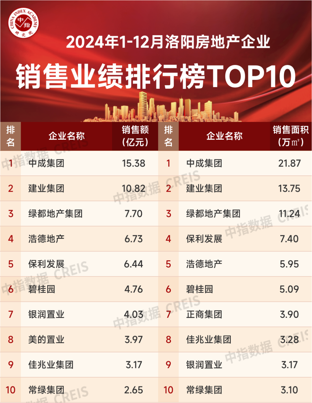 2024年洛阳房地产企业销售排行榜前十名分析_房产动态_房天下