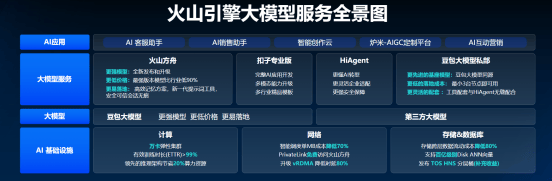 火山引擎驱动AI生态变革，共同探索新生产力的无限发展潜力