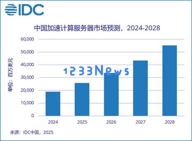 中国计算服务器市场预计到2028年将突破550亿元，AI服务器需求将持续攀升