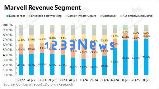 Marvell的崛起潜力：ASIC技术是否能够帮助其挑战博通的市场领导地位？