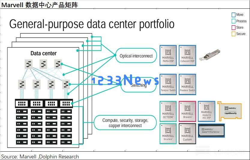 Marvell的崛起潜力：ASIC技术是否能够帮助其挑战博通的市场领导地位？