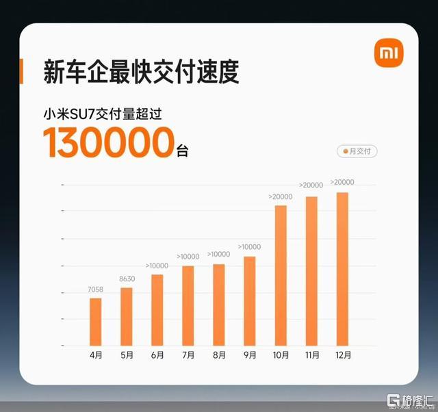 雷军的新年目标：预计到2025年小米汽车实现交付30万辆