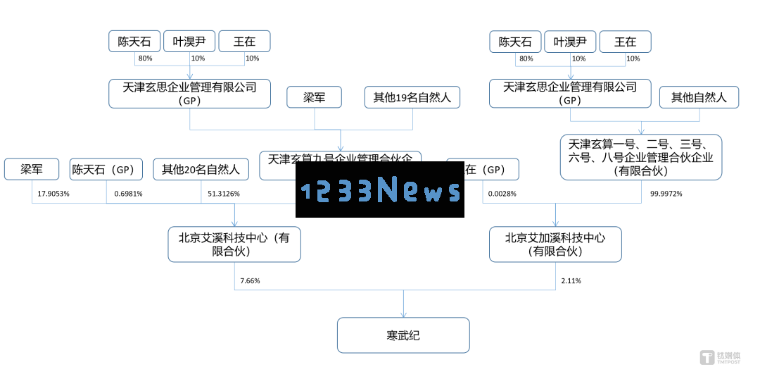 寒武纪前CTO梁军与公司股权激励纠纷加剧，最终选择提起诉讼解决
