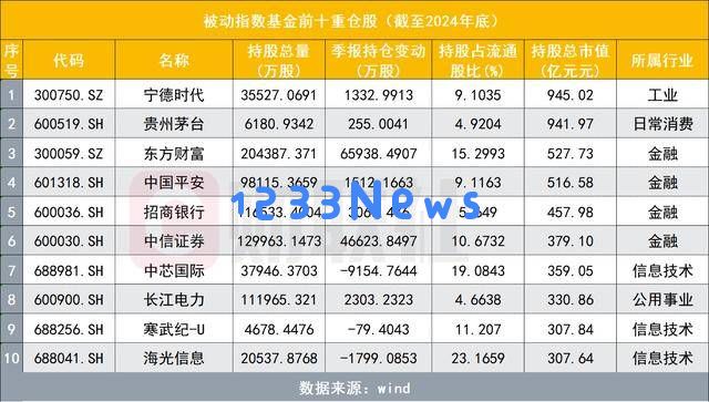 公募基金重仓股结构大调整，宁王独占鳌头，科技新星迅速进入前十大排名