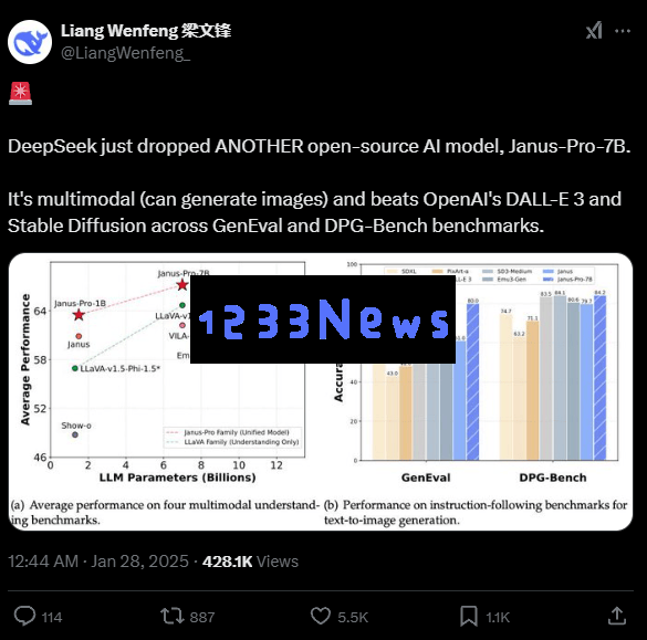 DeepSeek在凌晨推出Janus_Pro，多模态大模型的性能超越OpenAI的DALL_E3，开启全新AI创作时代