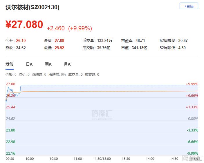 龙虎榜超过4亿资金猛增沃尔核材，陈小群果断入驻！毛老板悄然撤离巨轮智能