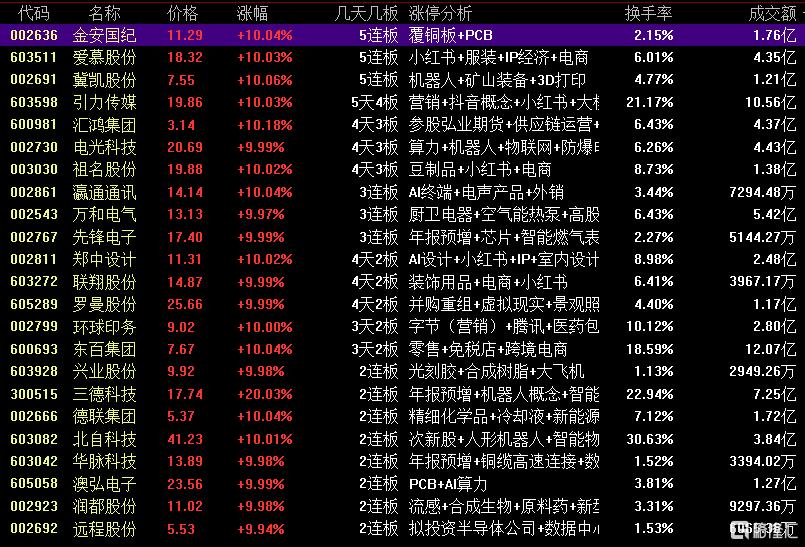 龙虎榜超过4亿资金猛增沃尔核材，陈小群果断入驻！毛老板悄然撤离巨轮智能