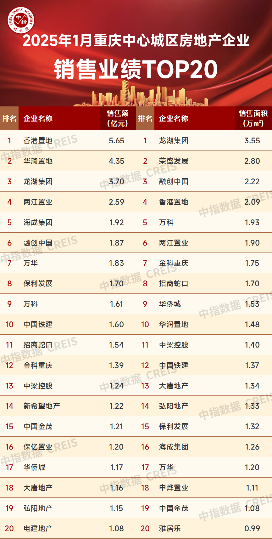 2025年1月重庆房地产销售企业业绩前20名排行榜_房产资讯_房天下