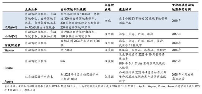 摩根大通给予文远知行买入评级，预期其将成为全球自动驾驶技术领军者，目标股价21美元