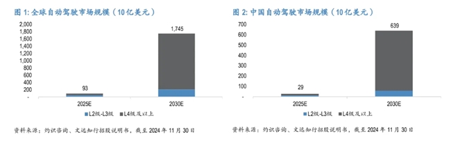 摩根大通给予文远知行买入评级，预期其将成为全球自动驾驶技术领军者，目标股价21美元