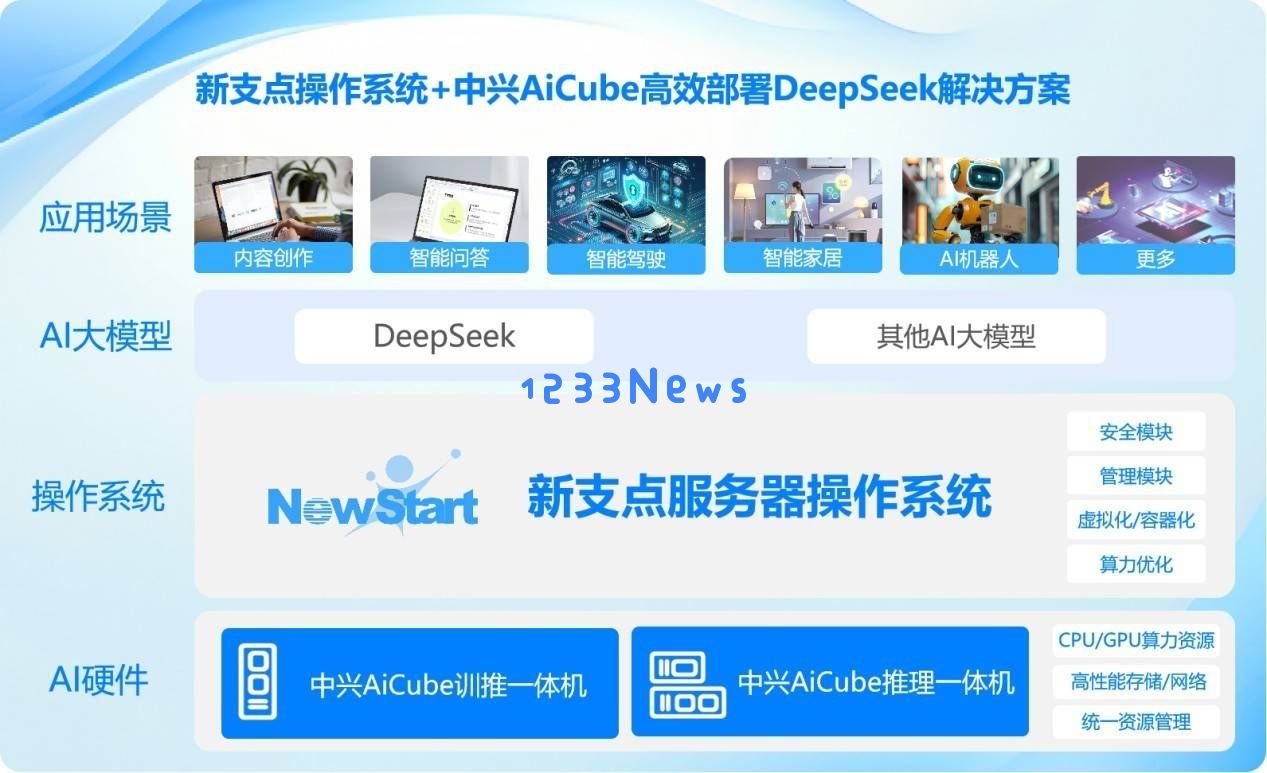 中兴新支点OS与AiCube如何协同助推企业高效部署DeepSeek，领先AI技术竞赛？