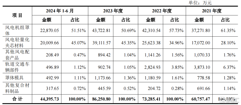常友科技明日正式申购，专注于风电机组罩体市场，客户集中度显著提升！