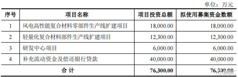 常友科技明日正式申购，专注于风电机组罩体市场，客户集中度显著提升！