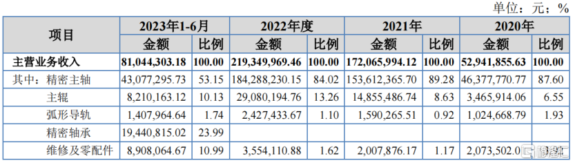 阳光精机冲击IPO，聚焦轴承行业，主要依赖晶盛机电作为首要客户