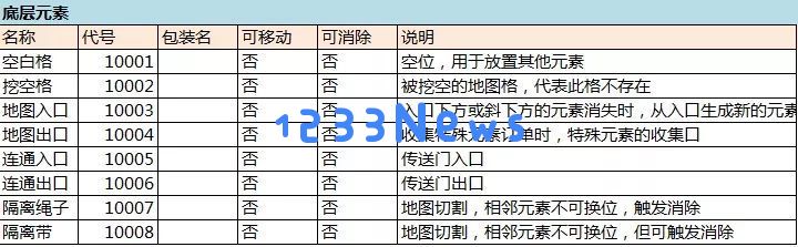 浅谈三消游戏中关卡难度调整的策略：元素难度评估机制分析